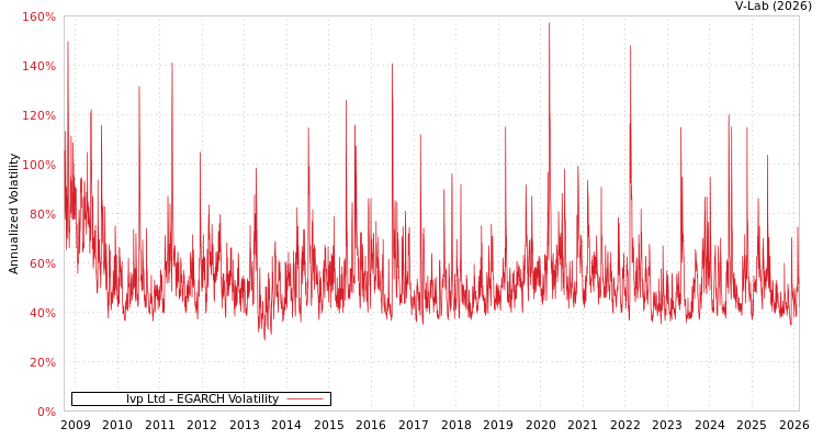 graph of Ivp Ltd EGARCH