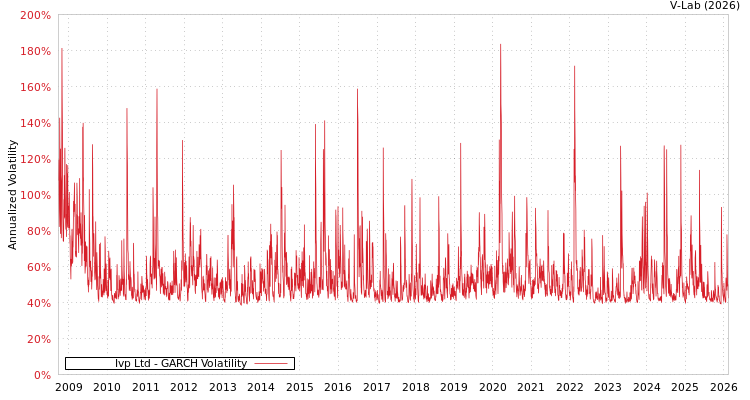 graph of Ivp Ltd GARCH
