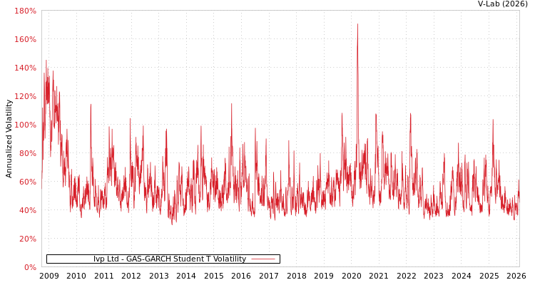 graph of Ivp Ltd GAS-GARCH-T