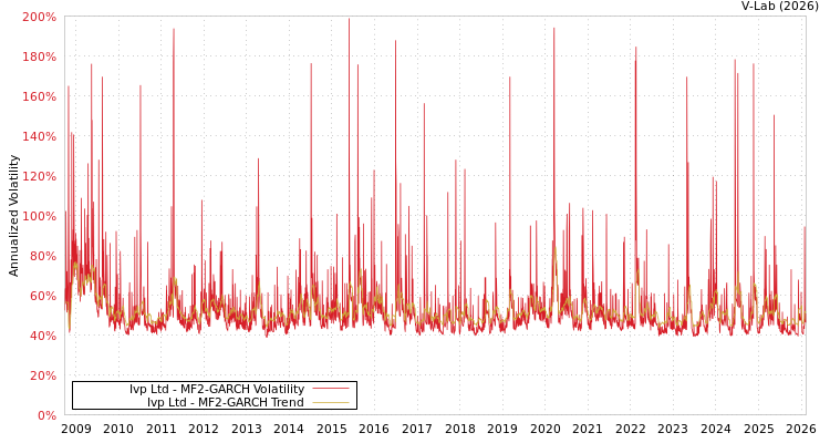 graph of Ivp Ltd MF2-GARCH