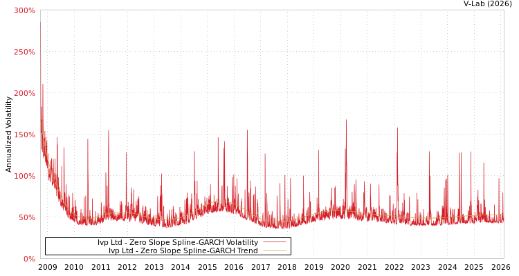 graph of Ivp Ltd S0GARCH