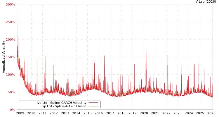 graph of Ivp Ltd SGARCH