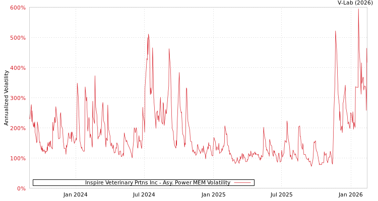 graph of Inspire Veterinary Prtns Inc APMEM