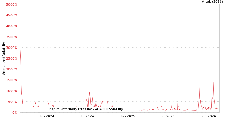 graph of Inspire Veterinary Prtns Inc AGARCH