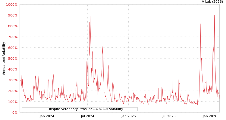 graph of Inspire Veterinary Prtns Inc APARCH