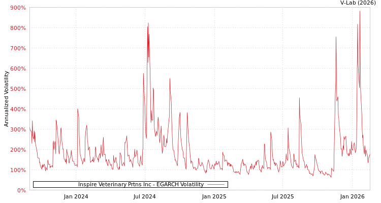 graph of Inspire Veterinary Prtns Inc EGARCH