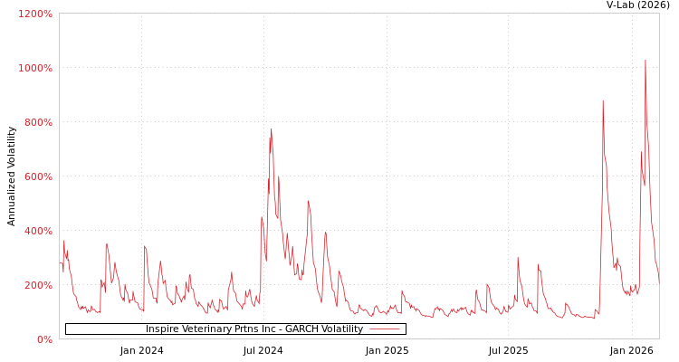 graph of Inspire Veterinary Prtns Inc GARCH