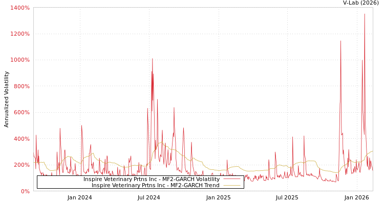 graph of Inspire Veterinary Prtns Inc MF2-GARCH