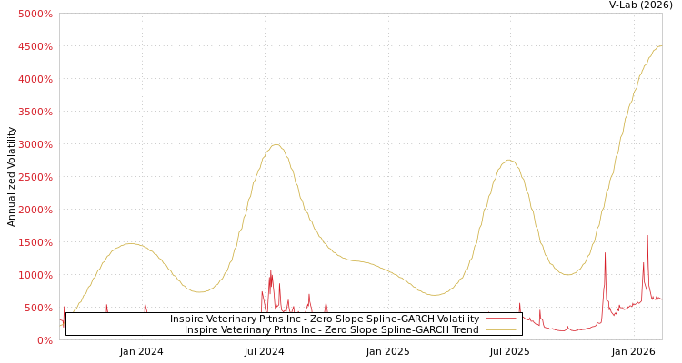 graph of Inspire Veterinary Prtns Inc S0GARCH