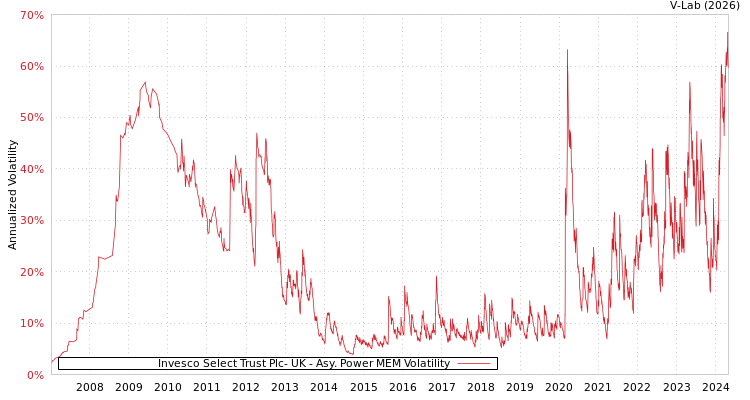 graph of Invesco Select Trust Plc- UK APMEM