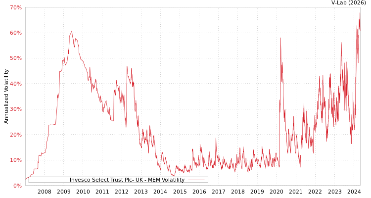 graph of Invesco Select Trust Plc- UK MEM