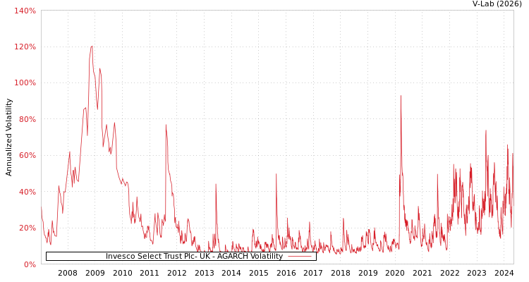 graph of Invesco Select Trust Plc- UK AGARCH