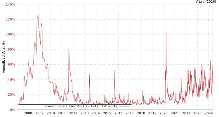 graph of Invesco Select Trust Plc- UK APARCH