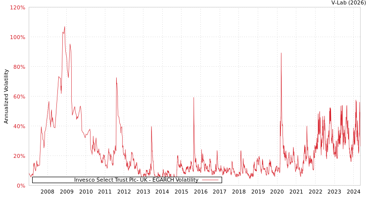 graph of Invesco Select Trust Plc- UK EGARCH