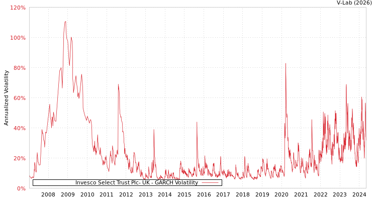 graph of Invesco Select Trust Plc- UK GARCH
