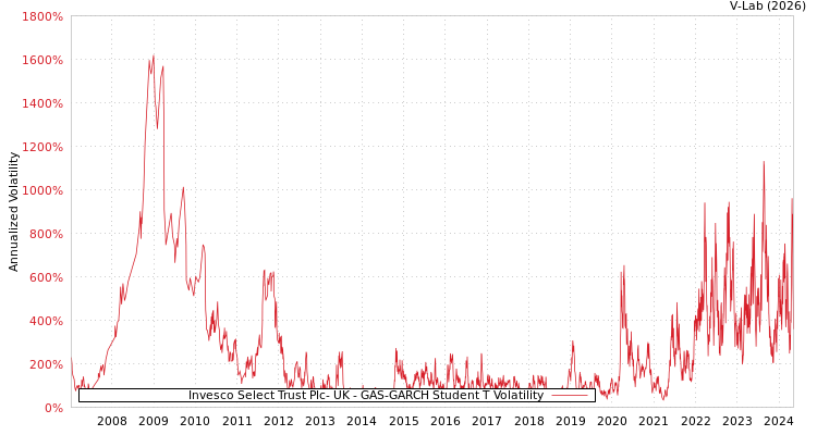 graph of Invesco Select Trust Plc- UK GAS-GARCH-T