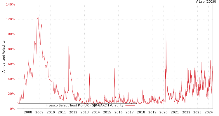graph of Invesco Select Trust Plc- UK GJR-GARCH