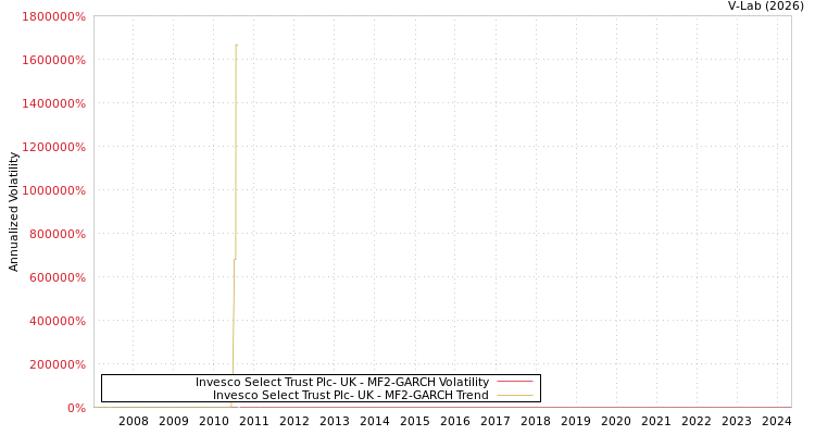graph of Invesco Select Trust Plc- UK MF2-GARCH