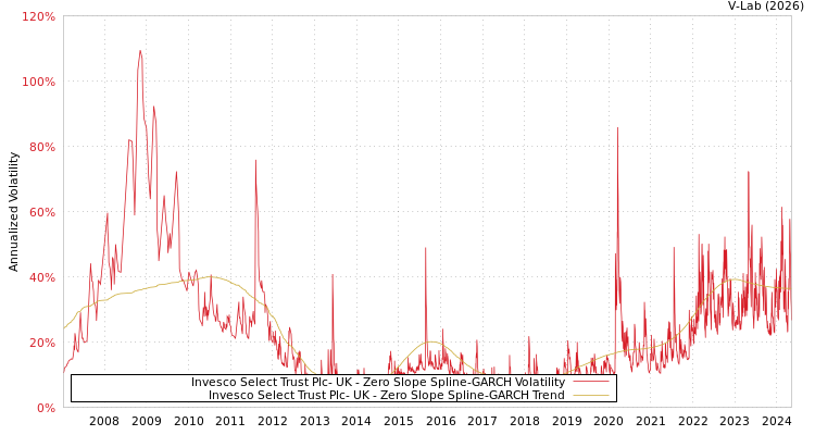 graph of Invesco Select Trust Plc- UK S0GARCH