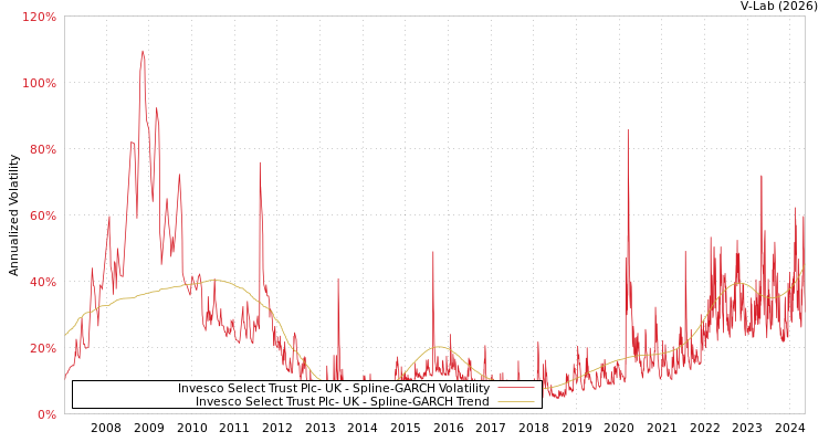 graph of Invesco Select Trust Plc- UK SGARCH