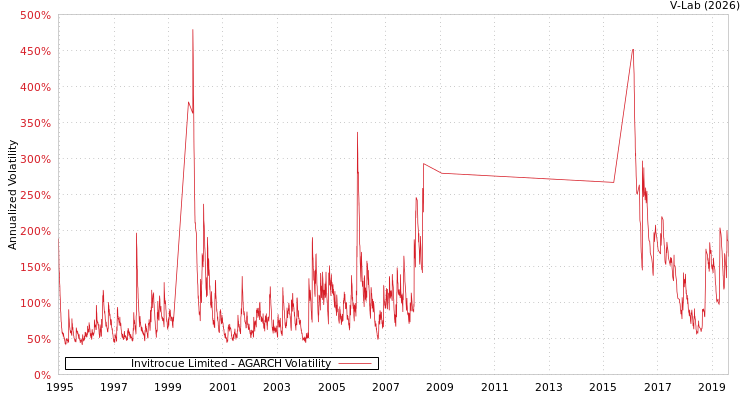 graph of Invitrocue Limited AGARCH