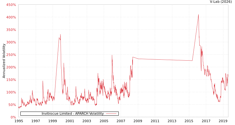 graph of Invitrocue Limited APARCH