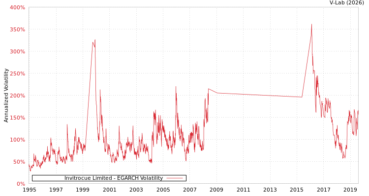 graph of Invitrocue Limited EGARCH