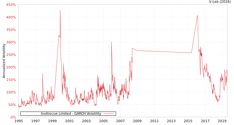graph of Invitrocue Limited GARCH