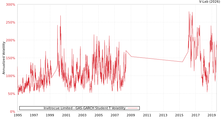 graph of Invitrocue Limited GAS-GARCH-T