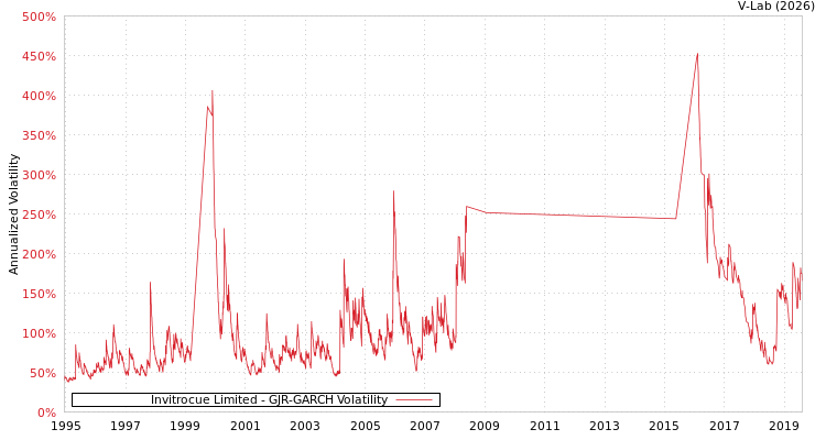 graph of Invitrocue Limited GJR-GARCH