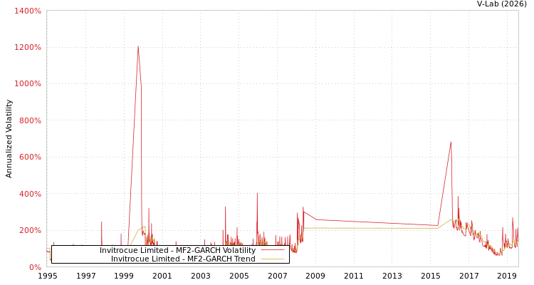 graph of Invitrocue Limited MF2-GARCH