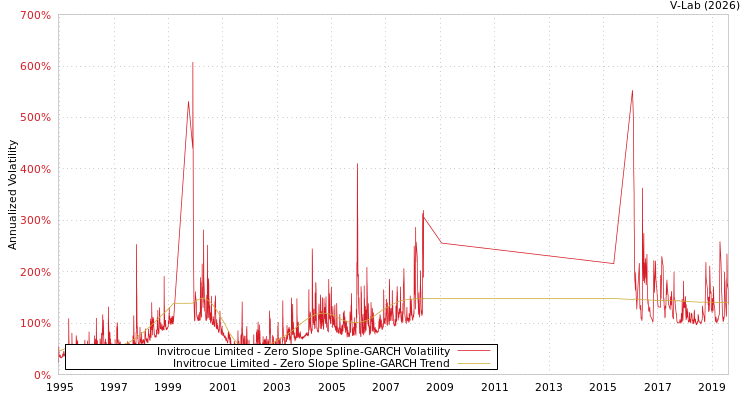 graph of Invitrocue Limited S0GARCH