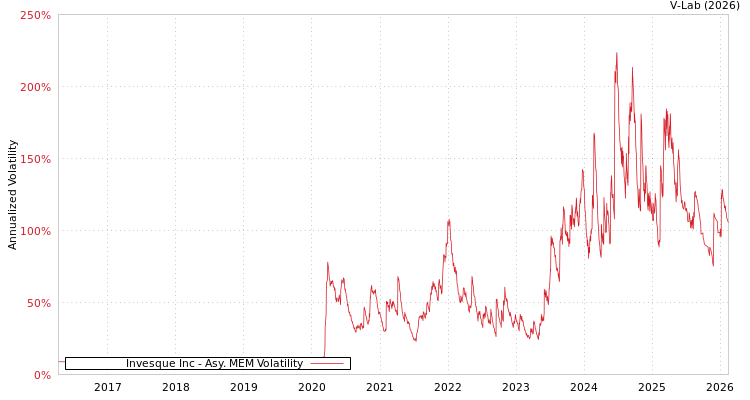 graph of Invesque Inc AMEM