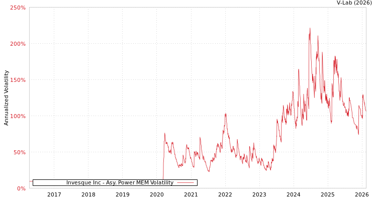 graph of Invesque Inc APMEM