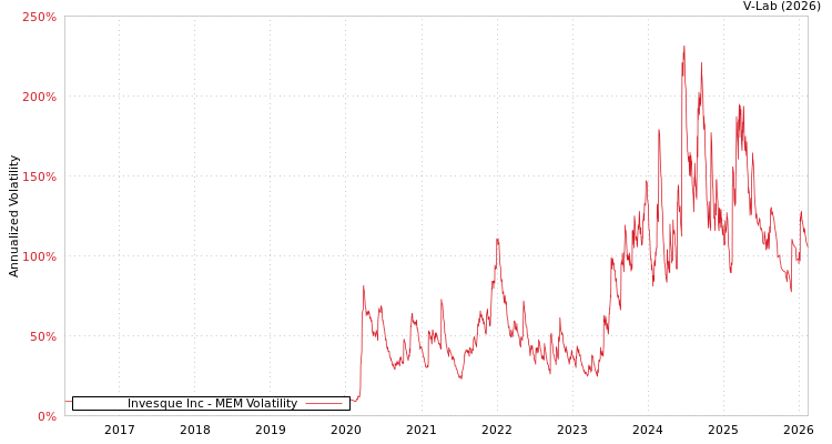 graph of Invesque Inc MEM