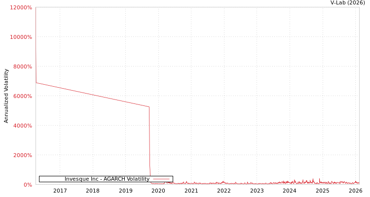 graph of Invesque Inc AGARCH
