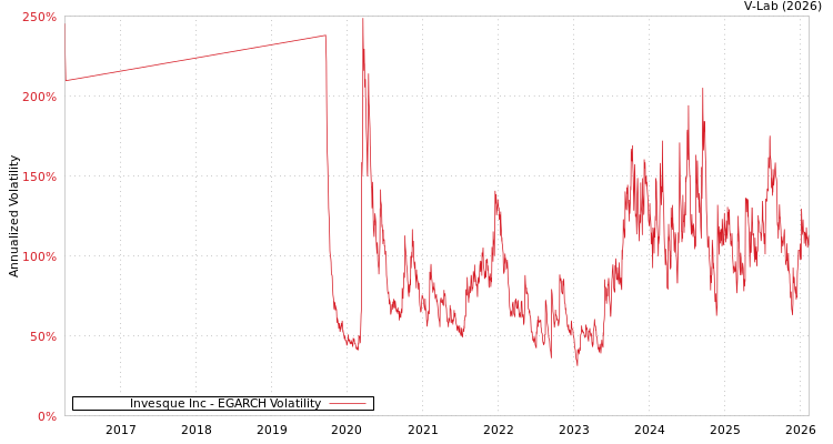 graph of Invesque Inc EGARCH