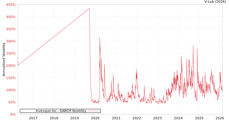 graph of Invesque Inc GARCH