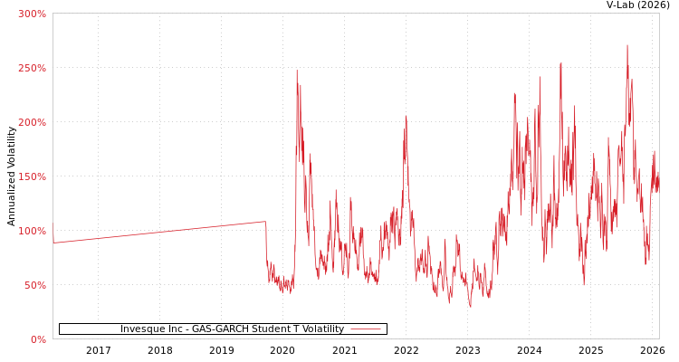 graph of Invesque Inc GAS-GARCH-T