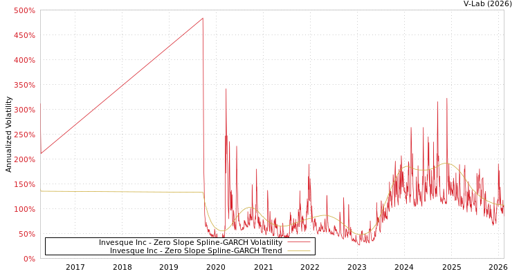 graph of Invesque Inc S0GARCH