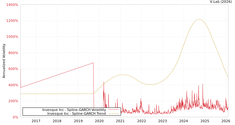 graph of Invesque Inc SGARCH