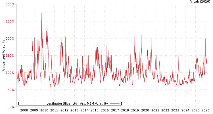 graph of Investigator Silver Ltd AMEM