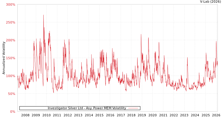 graph of Investigator Silver Ltd APMEM
