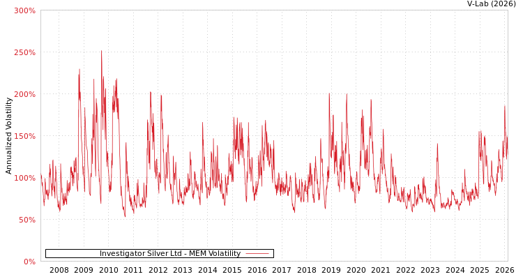 graph of Investigator Silver Ltd MEM