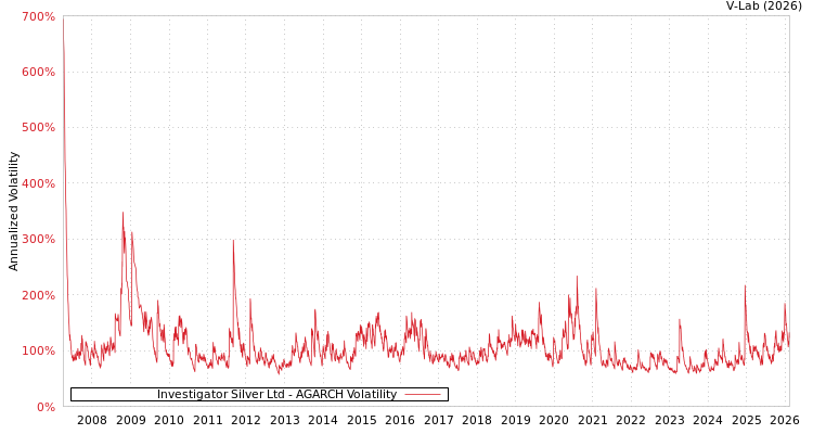graph of Investigator Silver Ltd AGARCH