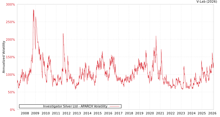 graph of Investigator Silver Ltd APARCH