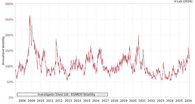 graph of Investigator Silver Ltd EGARCH