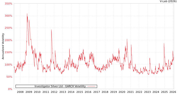 graph of Investigator Silver Ltd GARCH