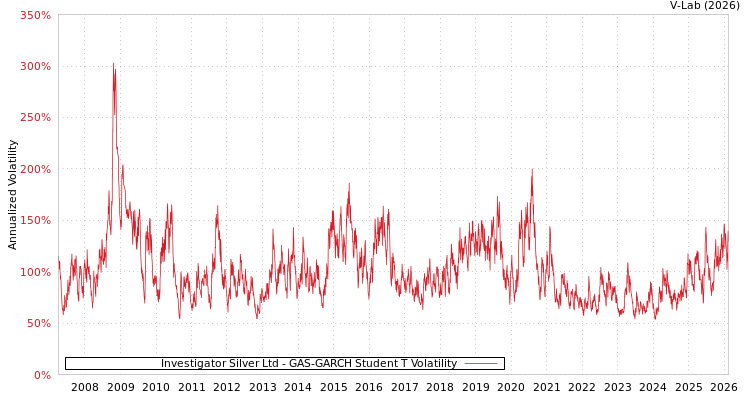 graph of Investigator Silver Ltd GAS-GARCH-T