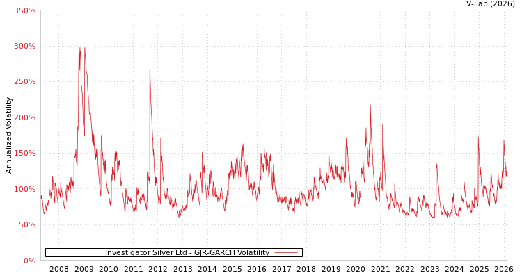 graph of Investigator Silver Ltd GJR-GARCH
